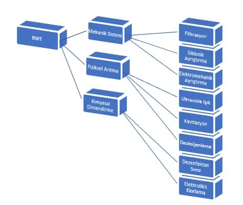 Diagram classifying ballast water treatment technologies as mechanical, physical and chemical